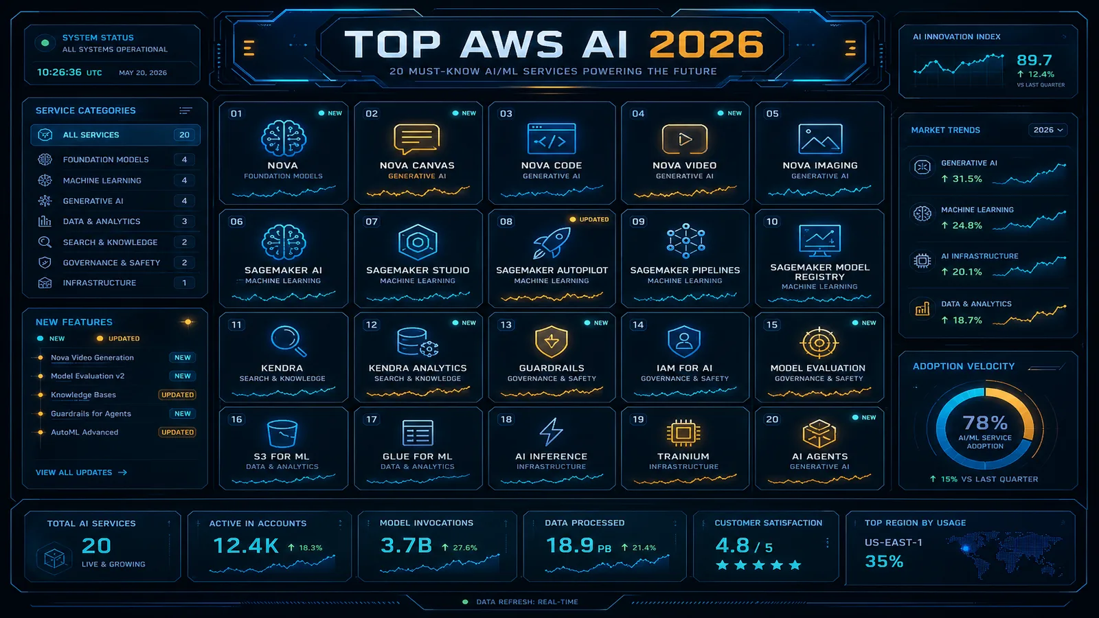 Top 20 AWS AI & Modern Services in 2026: Enterprise Adoption Guide