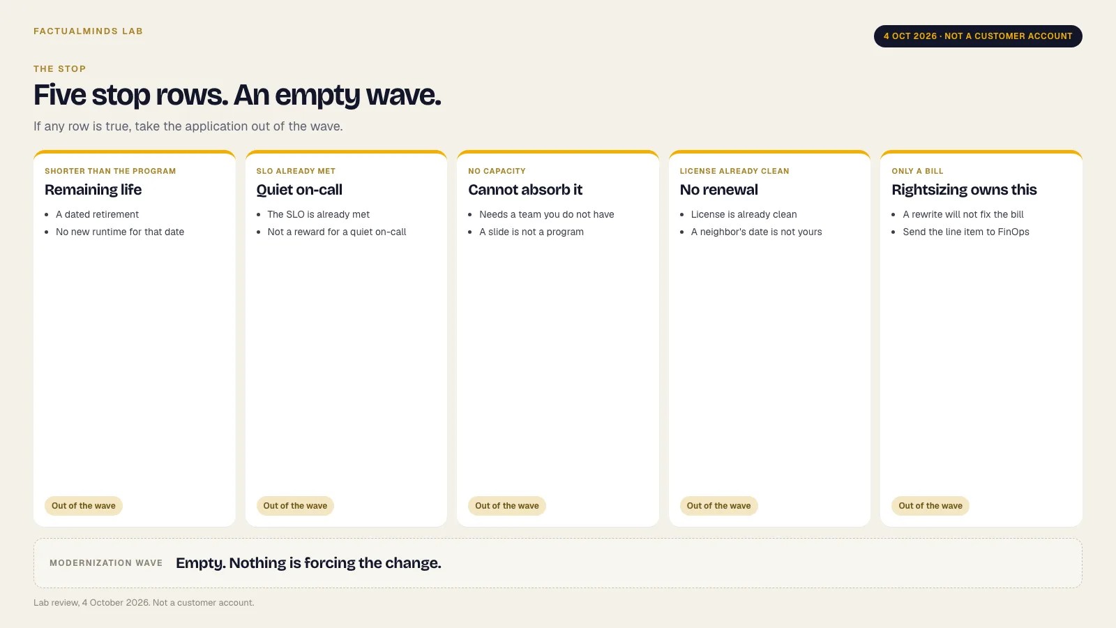 Lab figure, 4 October 2026. Five stop rows and an empty modernization wave. Not a customer account.